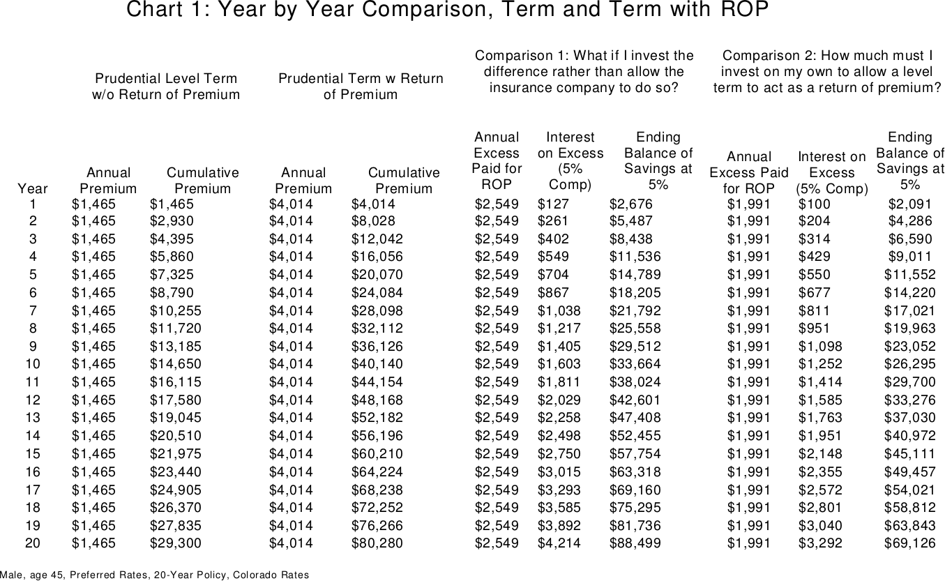 The above parison shows the cumulative premium paid for the term policy without ROP is $29 300 00 at the end of the 20th year